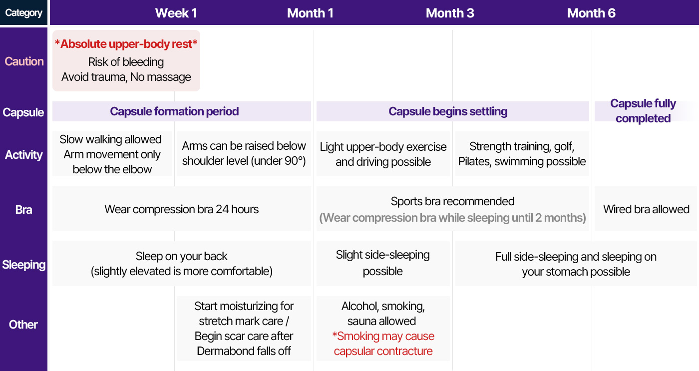수술직후 상체 절대안정 1개월차까지 피막생성시기 산책가능 어깨 아래로 팔들기 보정브라 24시간 착용 똑바로 누워서 자기 1주차 튼살 관리 보습시작 흉터관리 1개월차 이후 피막 자리 잡기 가벼운 상체운동 가능 스포츠브라 착용 살짝 옆으로 눕기 가능 음주 흡연 사우나 가능 흡연은 구형구축유발 3개월차 이후 근력운동 골프 필라테스 수영 가능 완전히 옆으로 눕기 엎드리기 가능 6개월차 이상 피막완성 와이어브라 착용