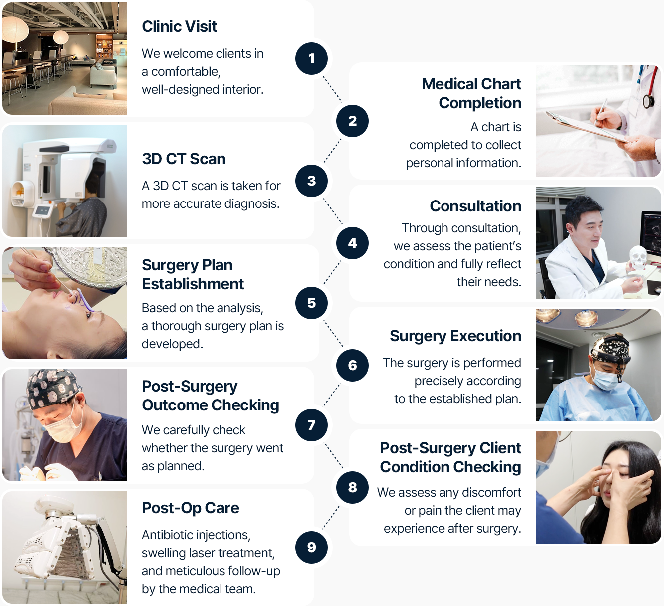 코성형 과정 병원방문 차트작성 3D CT 촬영 상담 수술계획수립 수술 진행 수술결과 체크 고객상태 체크 수술 후 관리